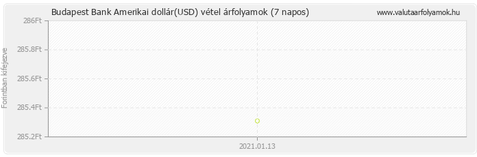 Amerikai dollár (USD) - Budapest Bank valuta vétel 7 napos