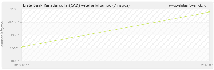 Kanadai dollár (CAD) - Erste Bank valuta vétel 7 napos