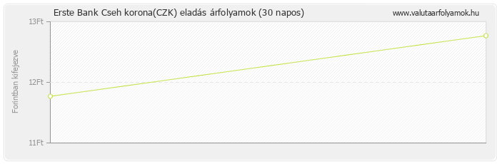 Cseh korona (CZK) - Erste Bank deviza eladás 30 napos
