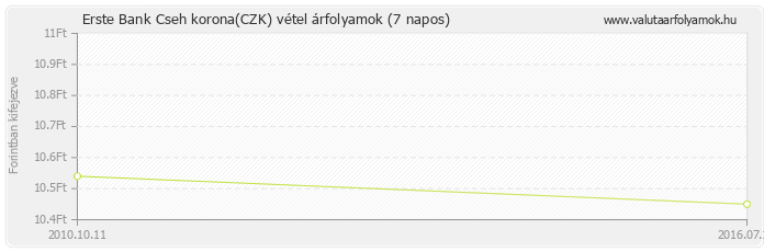 Cseh korona (CZK) - Erste Bank deviza vétel 7 napos