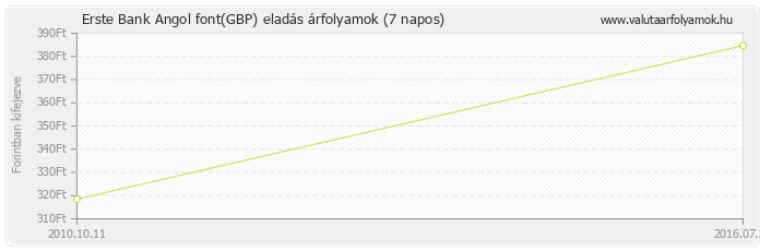 Angol font (GBP) - Erste Bank deviza eladás 7 napos