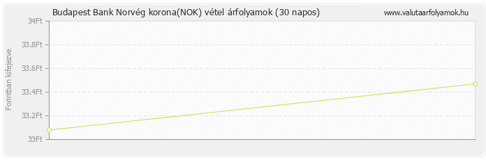 Norvég korona (NOK) - Budapest Bank valuta vétel 30 napos