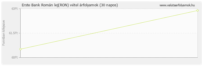 Román lej (RON) - Erste Bank deviza vétel 30 napos