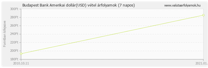 Amerikai dollár (USD) - Budapest Bank deviza vétel 7 napos