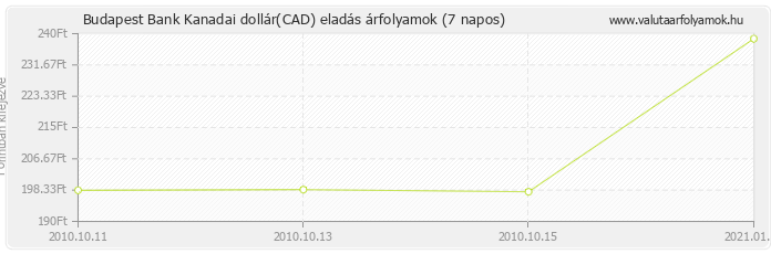 Kanadai dollár (CAD) - Budapest Bank deviza eladás 7 napos