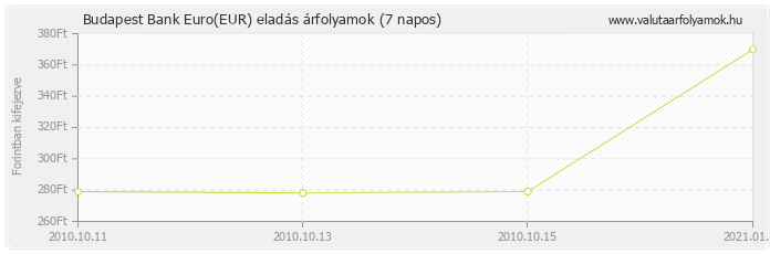 Euro (EUR) - Budapest Bank valuta eladás 7 napos