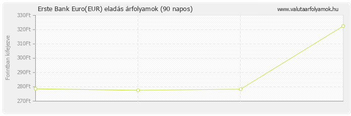 Euro (EUR) - Erste Bank valuta eladás 90 napos