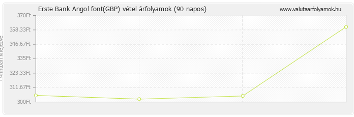 Angol font (GBP) - Erste Bank valuta vétel 90 napos