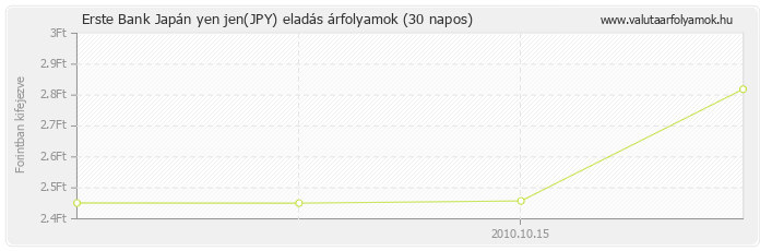 Japán yen jen (JPY) - Erste Bank valuta eladás 30 napos