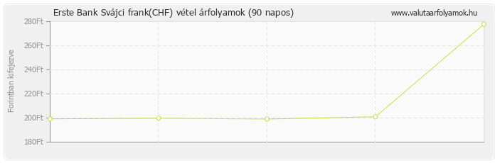 Svájci frank (CHF) - Erste Bank valuta vétel 90 napos