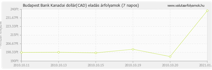 Kanadai dollár (CAD) - Budapest Bank deviza eladás 7 napos
