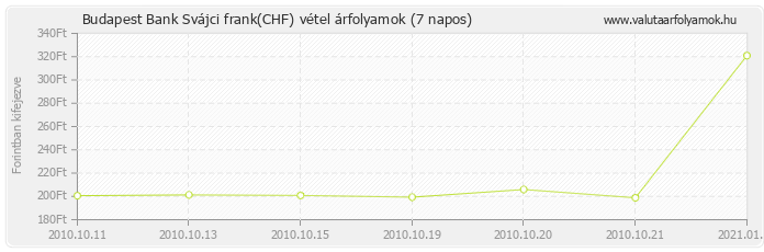 Svájci frank (CHF) - Budapest Bank valuta vétel 7 napos