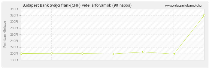 Svájci frank (CHF) - Budapest Bank valuta vétel 90 napos