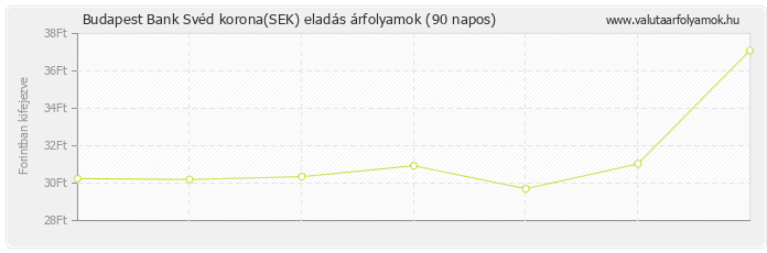 Svéd korona (SEK) - Budapest Bank valuta eladás 90 napos