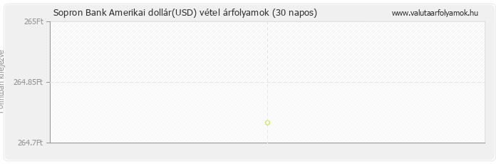 Amerikai dollár (USD) - Sopron Bank valuta vétel 30 napos