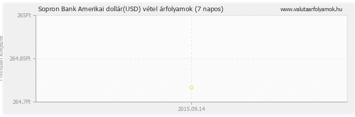 Amerikai dollár (USD) - Sopron Bank valuta vétel 7 napos