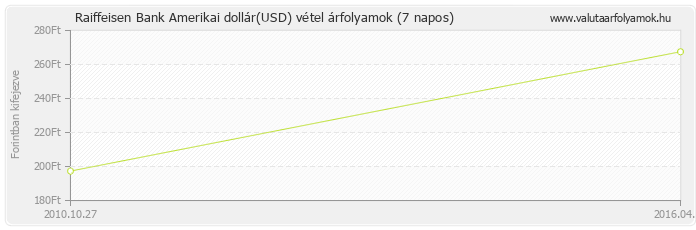 Amerikai dollár (USD) - Raiffeisen Bank valuta vétel 7 napos