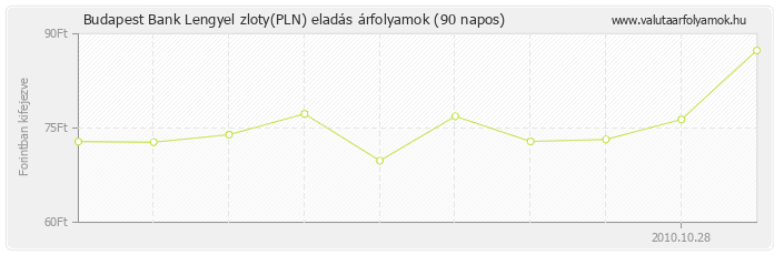 Lengyel zloty (PLN) - Budapest Bank valuta eladás 90 napos