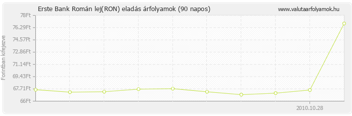 Román lej (RON) - Erste Bank deviza eladás 90 napos