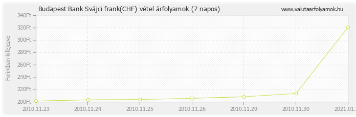 Svájci frank (CHF) - Budapest Bank valuta vétel 7 napos