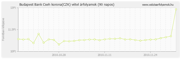 Cseh korona (CZK) - Budapest Bank valuta vétel 90 napos