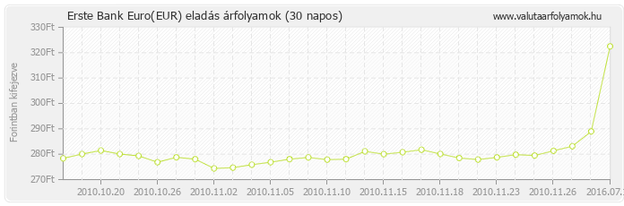 Euro (EUR) - Erste Bank deviza eladás 30 napos