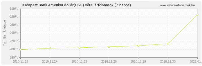 Amerikai dollár (USD) - Budapest Bank deviza vétel 7 napos