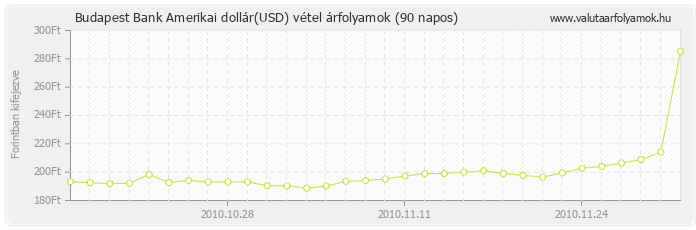 Amerikai dollár (USD) - Budapest Bank deviza vétel 90 napos