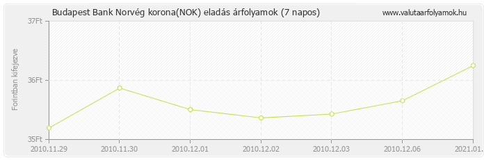 Norvég korona (NOK) - Budapest Bank valuta eladás 7 napos