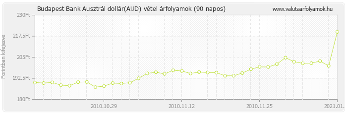 Ausztrál dollár (AUD) - Budapest Bank deviza vétel 90 napos