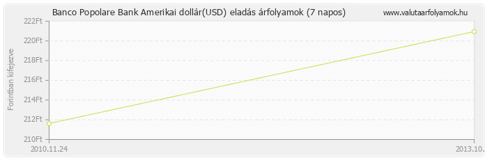 Amerikai dollár (USD) - Banco Popolare Bank deviza eladás 7 napos