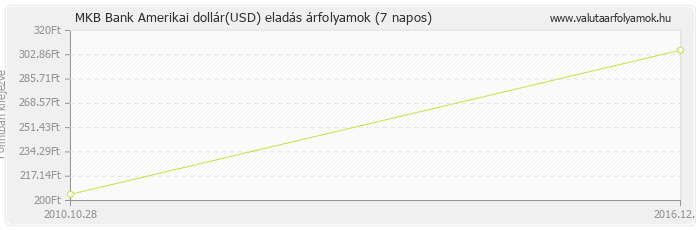 Amerikai dollár (USD) - MKB Bank valuta eladás 7 napos