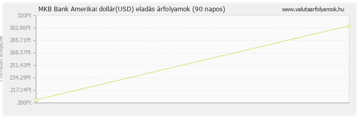 Amerikai dollár (USD) - MKB Bank valuta eladás 90 napos