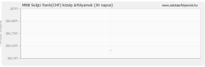 Svájci frank (CHF) - MNB deviza közép 30 napos