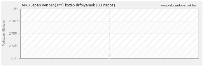 Japán yen jen (JPY) - MNB deviza közép 30 napos