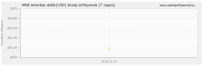 Amerikai dollár (USD) - MNB deviza közép 7 napos