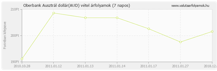 Ausztrál dollár (AUD) - Oberbank valuta vétel 7 napos