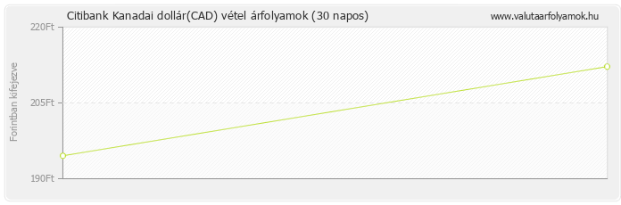 Kanadai dollár (CAD) - Citibank valuta vétel 30 napos