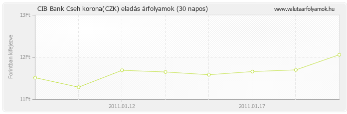 Cseh korona (CZK) - CIB Bank valuta eladás 30 napos