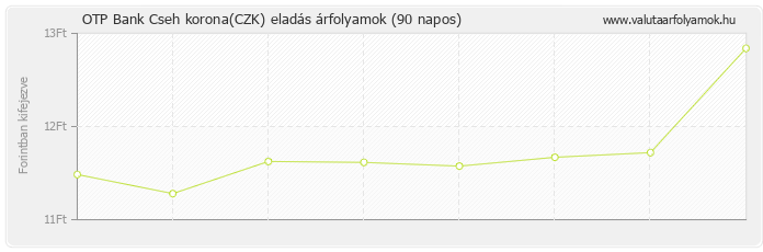 Cseh korona (CZK) - OTP Bank valuta eladás 90 napos