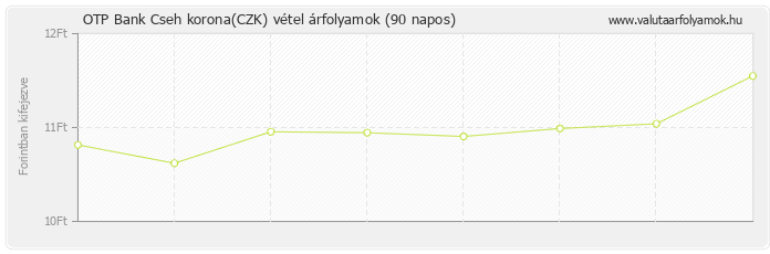 Cseh korona (CZK) - OTP Bank valuta vétel 90 napos