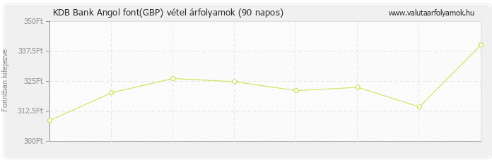 Angol font (GBP) - KDB Bank valuta vétel 90 napos