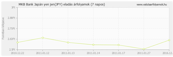 Japán yen jen (JPY) - MKB Bank valuta eladás 7 napos