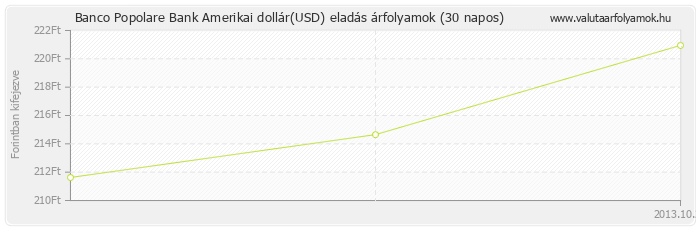 Amerikai dollár (USD) - Banco Popolare Bank deviza eladás 30 napos