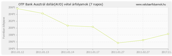 Ausztrál dollár (AUD) - OTP Bank deviza vétel 7 napos