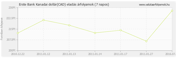 Kanadai dollár (CAD) - Erste Bank valuta eladás 7 napos