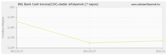 Cseh korona (CZK) - ING Bank valuta eladás 7 napos