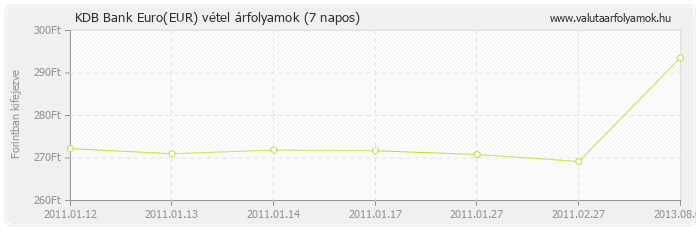 Euro (EUR) - KDB Bank deviza vétel 7 napos