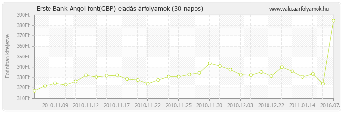 Angol font (GBP) - Erste Bank valuta eladás 30 napos