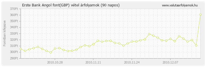 Angol font (GBP) - Erste Bank valuta vétel 90 napos